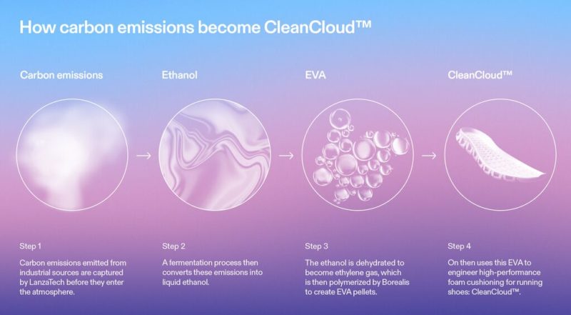 On CleanCloud