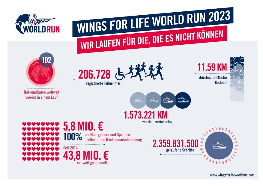 11. Wings for Life World Run Anmeldung ist offen WILLYA